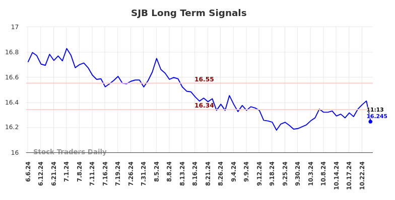 SJB Long Term Analysis for December 6 2024