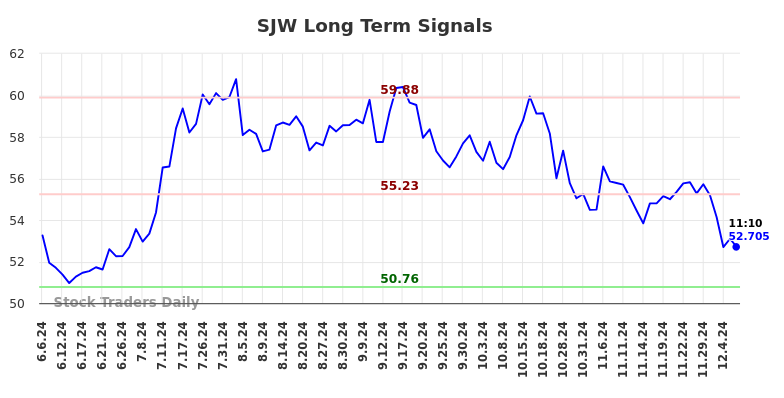 SJW Long Term Analysis for December 6 2024