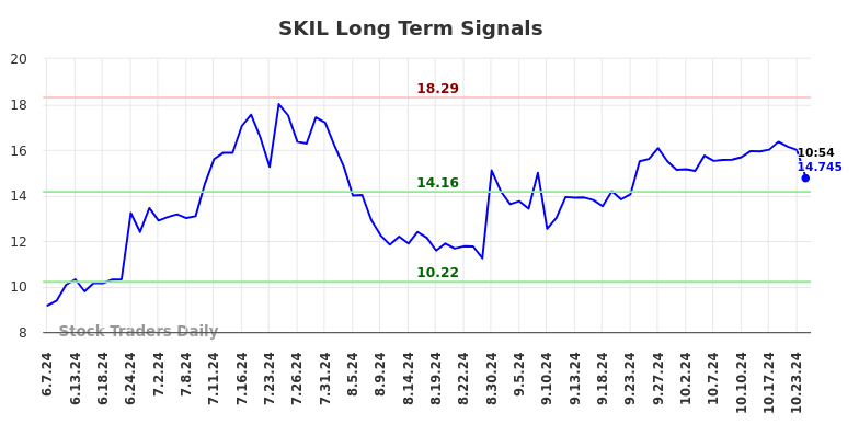 SKIL Long Term Analysis for December 6 2024