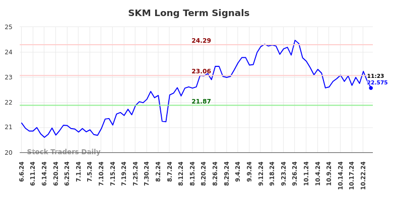 SKM Long Term Analysis for December 6 2024