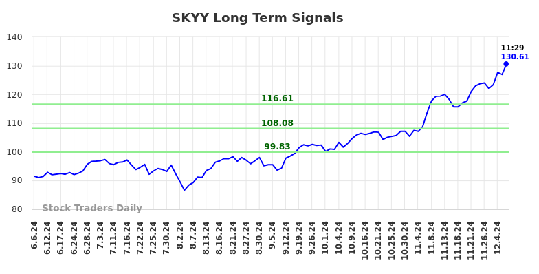 SKYY Long Term Analysis for December 6 2024