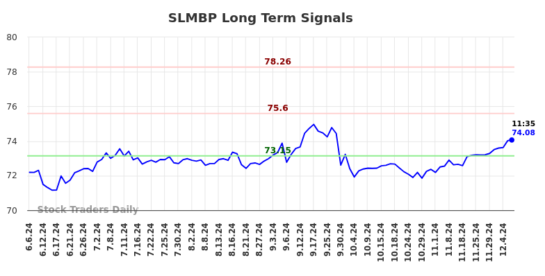 SLMBP Long Term Analysis for December 6 2024 SLMBP Long Term Analysis for December 6 2024