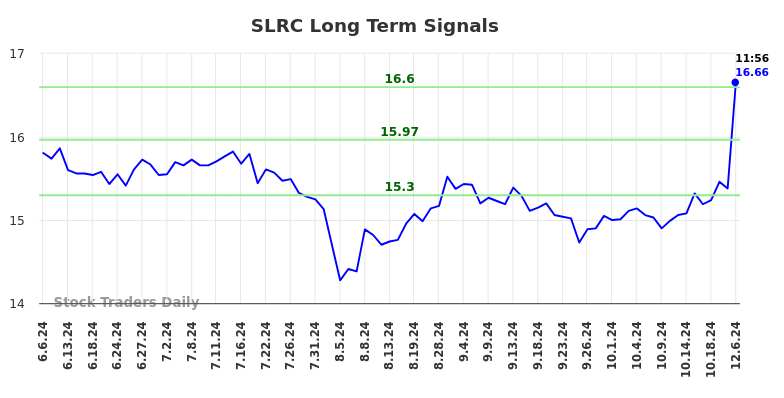 SLRC Long Term Analysis for December 6 2024 SLRC Long Term Analysis for December 6 2024