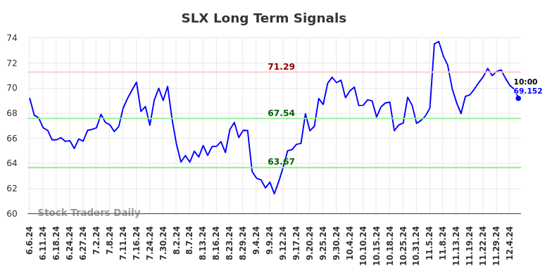 SLX Long Term Analysis for December 6 2024