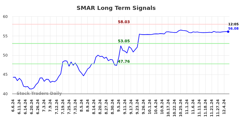 SMAR Long Term Analysis for December 6 2024 SMAR Long Term Analysis for December 6 2024