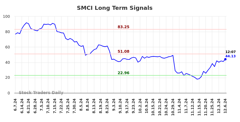 SMCI Long Term Analysis for December 6 2024