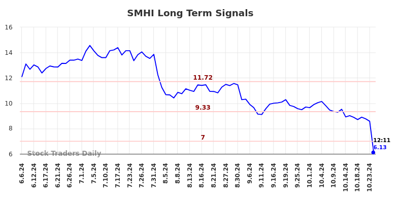 SMHI Long Term Analysis for December 6 2024