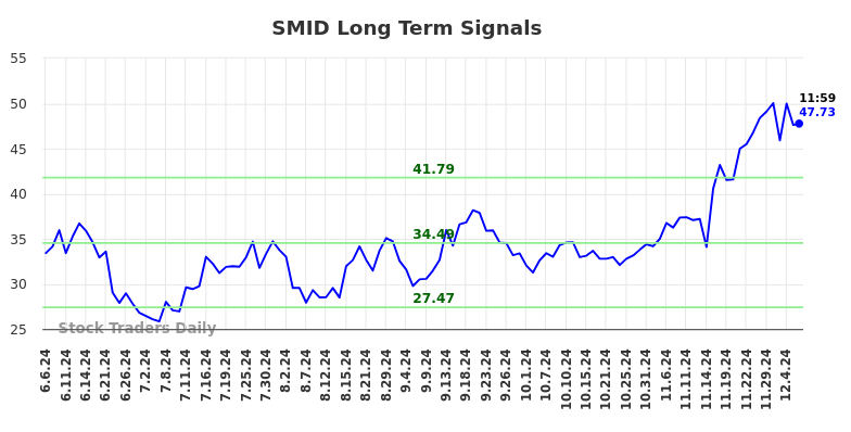 SMID Long Term Analysis for December 6 2024
