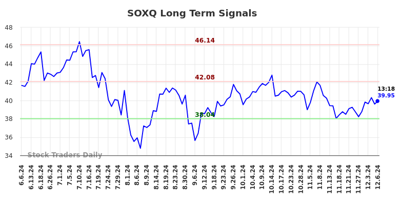 SOXQ Long Term Analysis for December 6 2024