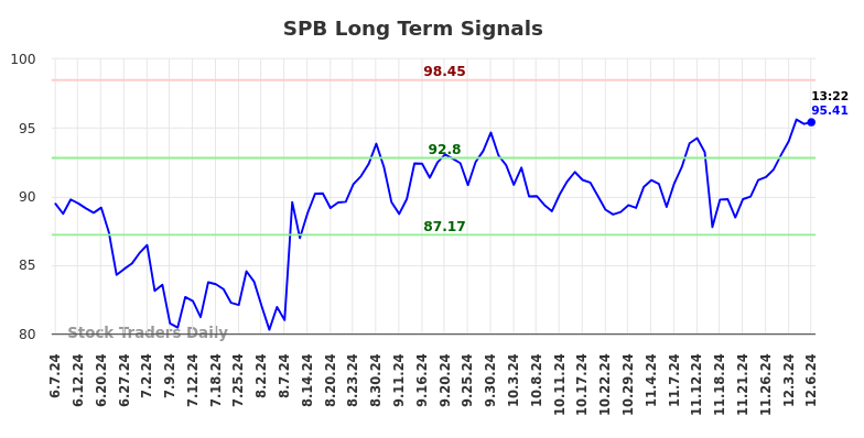 SPB Long Term Analysis for December 6 2024