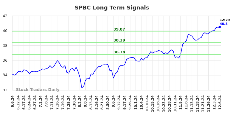 SPBC Long Term Analysis for December 6 2024 SPBC Long Term Analysis for December 6 2024