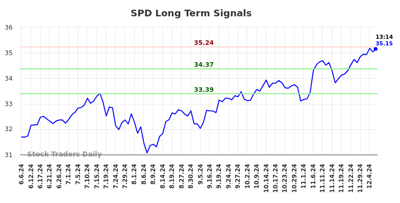 SPD Long Term Analysis for December 6 2024