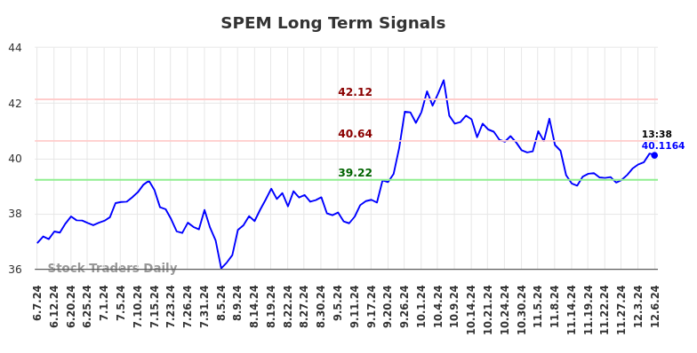 SPEM Long Term Analysis for December 6 2024 SPEM Long Term Analysis for December 6 2024