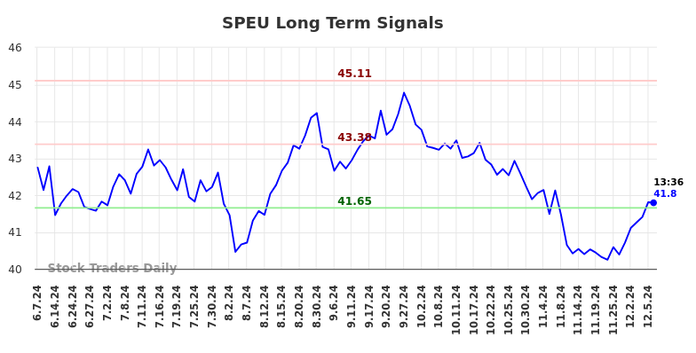 SPEU Long Term Analysis for December 6 2024