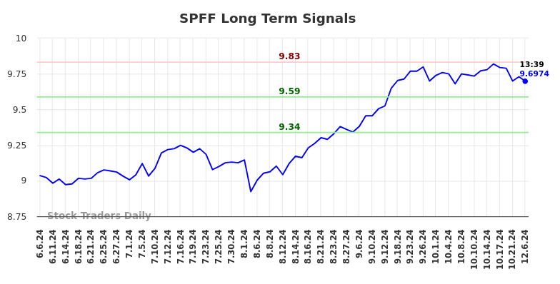SPFF Long Term Analysis for December 6 2024 SPFF Long Term Analysis for December 6 2024