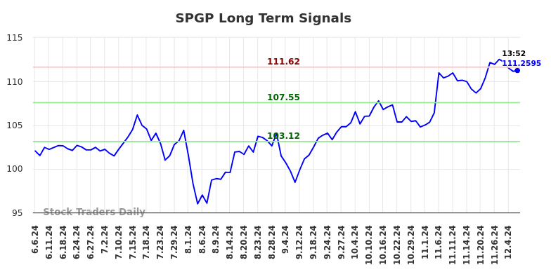 SPGP Long Term Analysis for December 6 2024