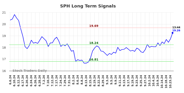 SPH Long Term Analysis for December 6 2024