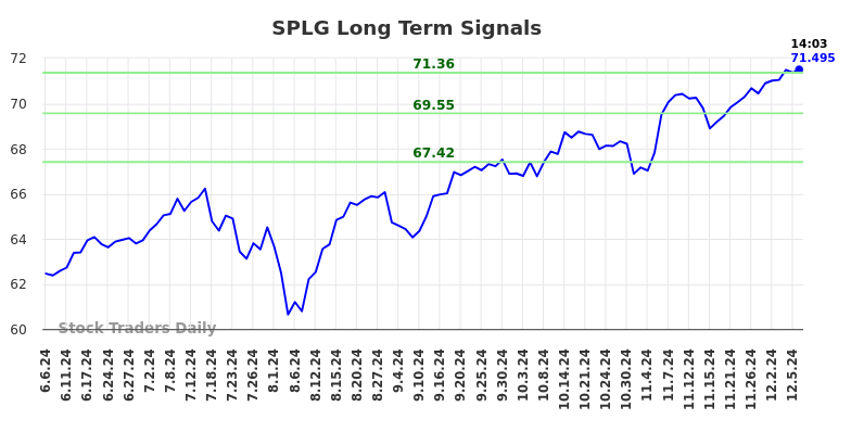 SPLG Long Term Analysis for December 6 2024 SPLG Long Term Analysis for December 6 2024