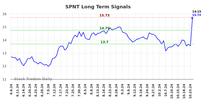 SPNT Long Term Analysis for December 6 2024 SPNT Long Term Analysis for December 6 2024