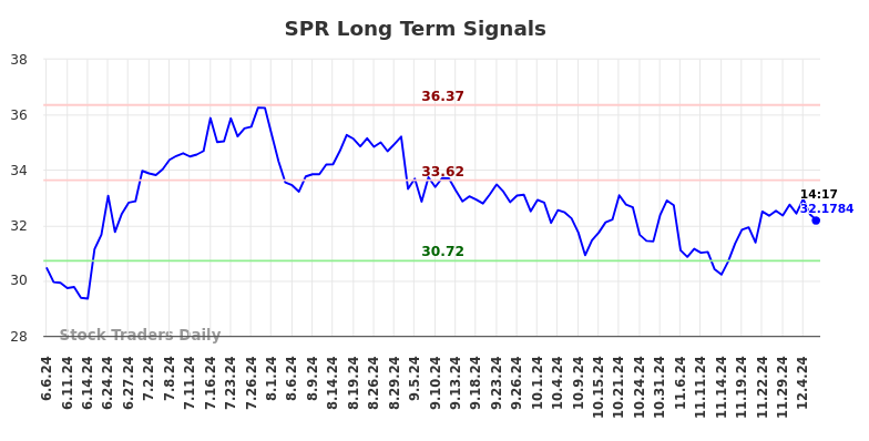 SPR Long Term Analysis for December 6 2024