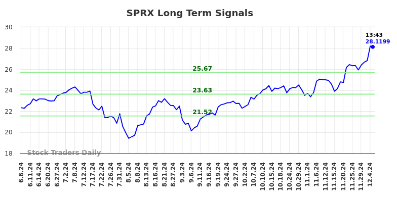 SPRX Long Term Analysis for December 6 2024 SPRX Long Term Analysis for December 6 2024