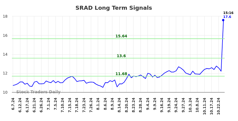 SRAD Long Term Analysis for December 6 2024