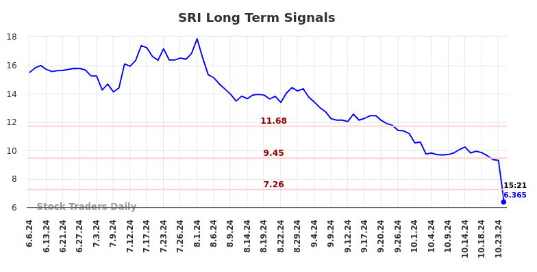 SRI Long Term Analysis for December 6 2024 SRI Long Term Analysis for December 6 2024