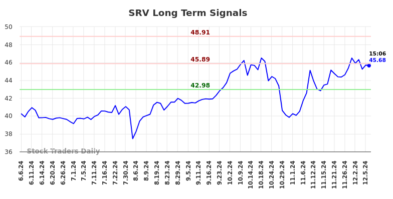 SRV Long Term Analysis for December 6 2024