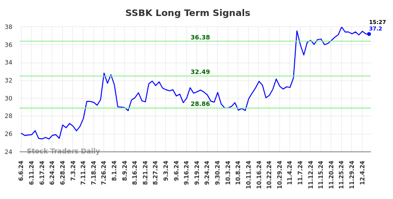 SSBK Long Term Analysis for December 6 2024