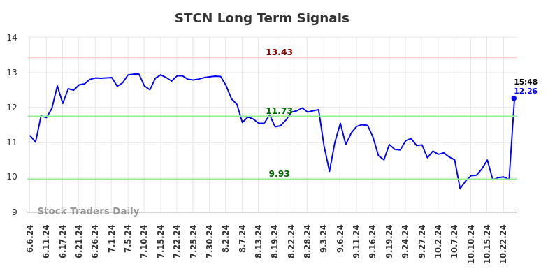 STCN Long Term Analysis for December 6 2024