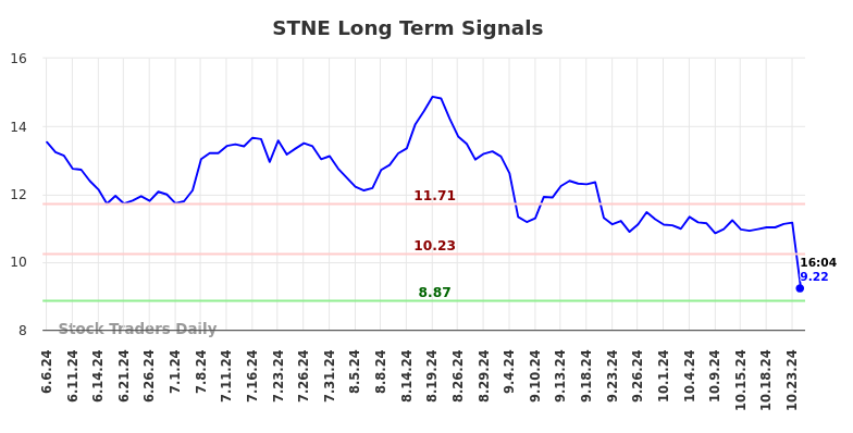 STNE Long Term Analysis for December 6 2024