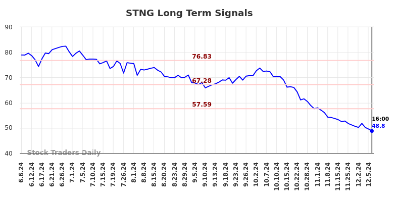 STNG Long Term Analysis for December 6 2024