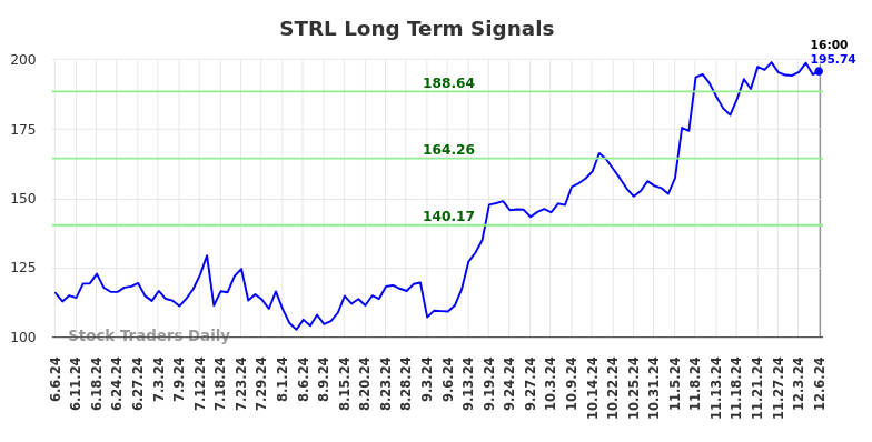STRL Long Term Analysis for December 6 2024 STRL Long Term Analysis for December 6 2024