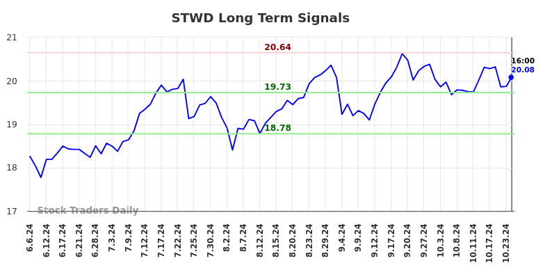 STWD Long Term Analysis for December 6 2024 STWD Long Term Analysis for December 6 2024