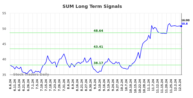 SUM Long Term Analysis for December 6 2024