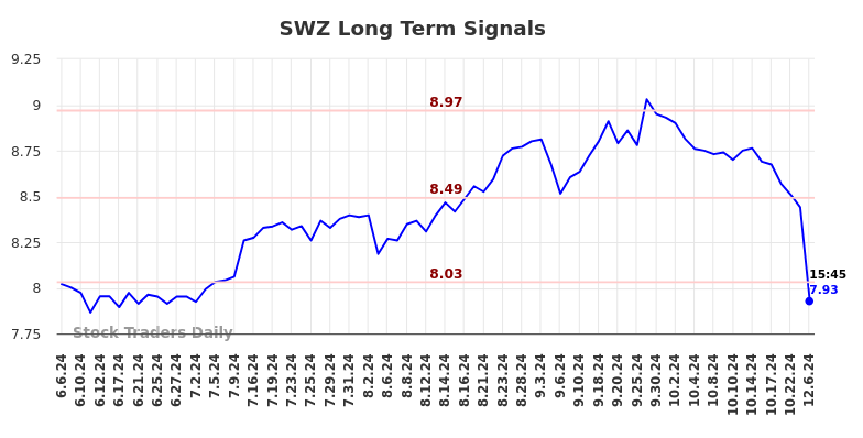 SWZ Long Term Analysis for December 6 2024