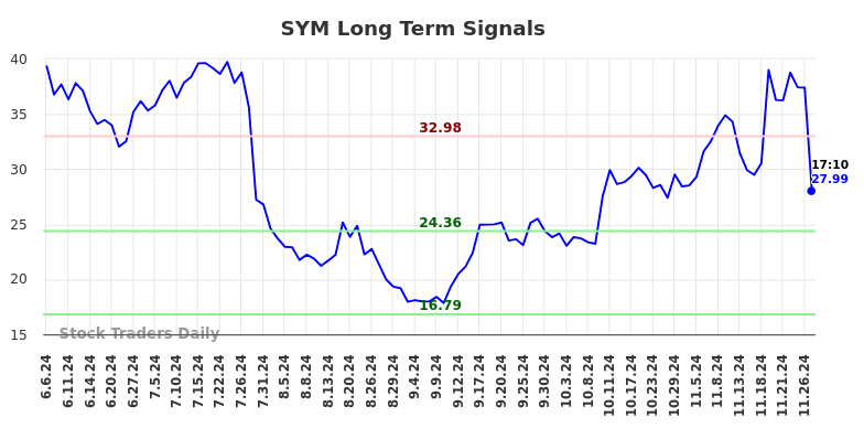 SYM Long Term Analysis for December 6 2024