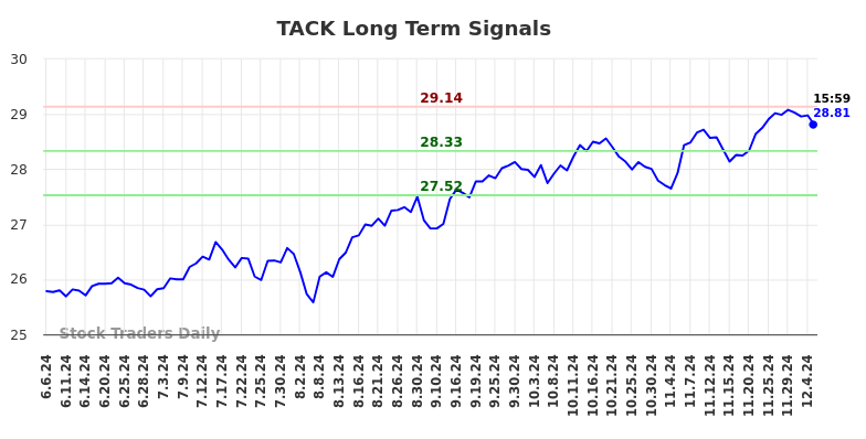 TACK Long Term Analysis for December 6 2024