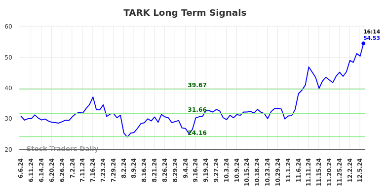 TARK Long Term Analysis for December 6 2024 TARK Long Term Analysis for December 6 2024