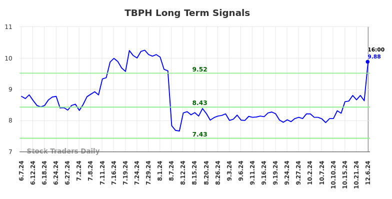 TBPH Long Term Analysis for December 6 2024