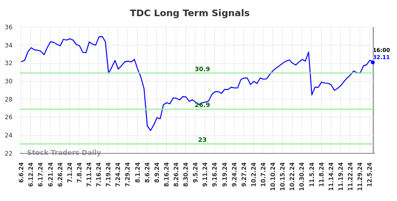 TDC Long Term Analysis for December 6 2024