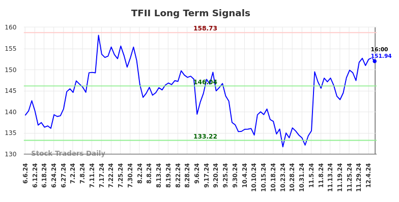 TFII Long Term Analysis for December 6 2024 TFII Long Term Analysis for December 6 2024