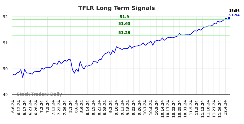 TFLR Long Term Analysis for December 6 2024 TFLR Long Term Analysis for December 6 2024