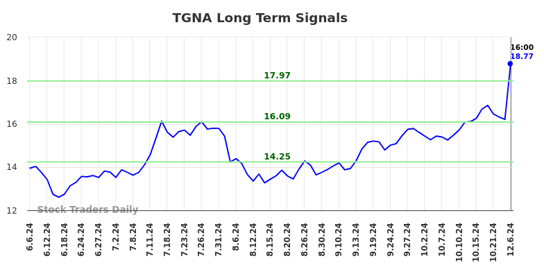 TGNA Long Term Analysis for December 6 2024