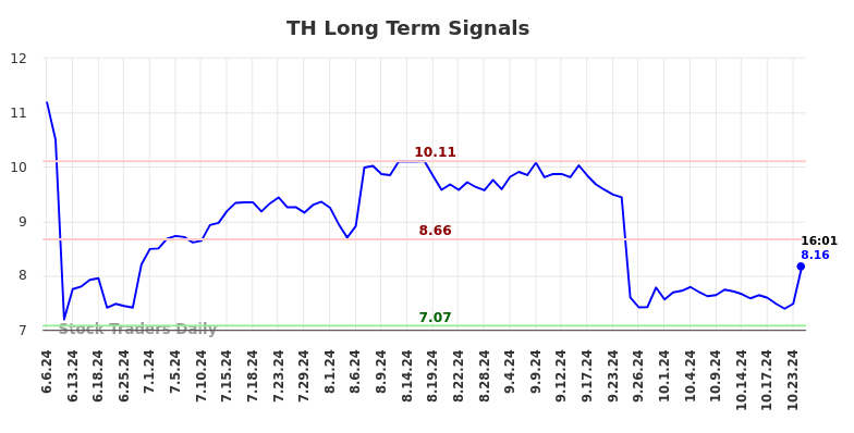 TH Long Term Analysis for December 6 2024 TH Long Term Analysis for December 6 2024