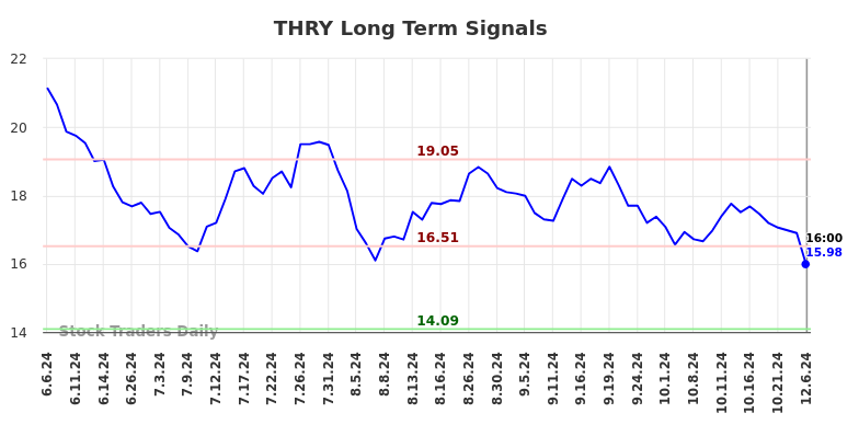 THRY Long Term Analysis for December 6 2024