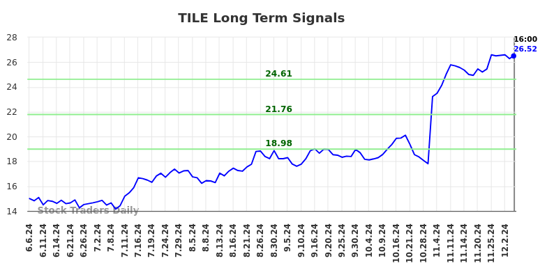 TILE Long Term Analysis for December 6 2024