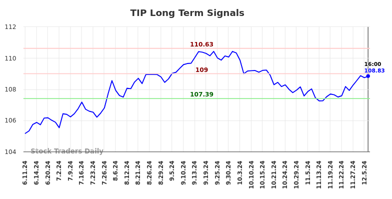 TIP Long Term Analysis for December 6 2024