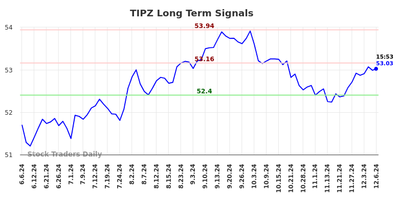 TIPZ Long Term Analysis for December 6 2024