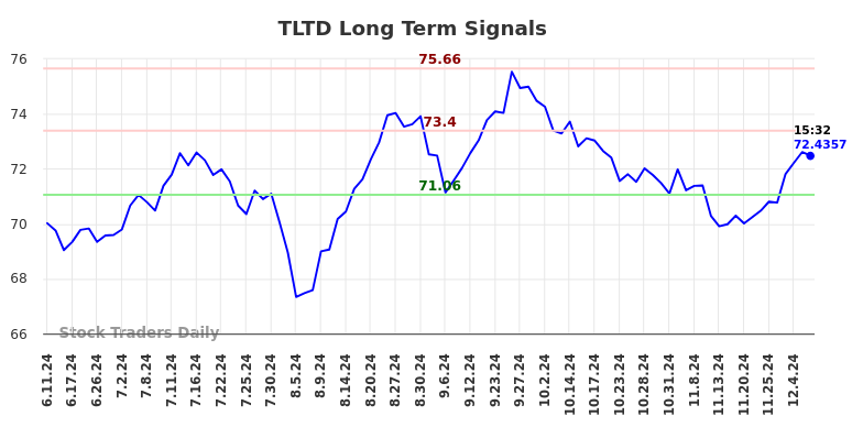 TLTD Long Term Analysis for December 6 2024 TLTD Long Term Analysis for December 6 2024